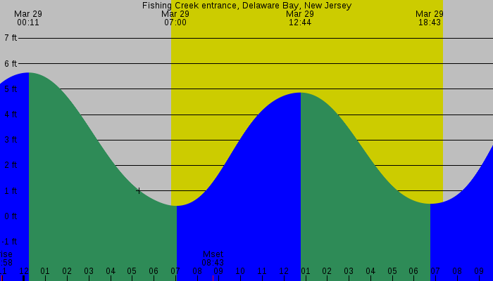 Tide graph for Fishing Creek entrance, Delaware Bay, New Jersey
