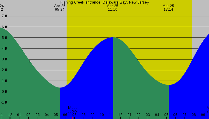 Tide graph for Fishing Creek entrance, Delaware Bay, New Jersey