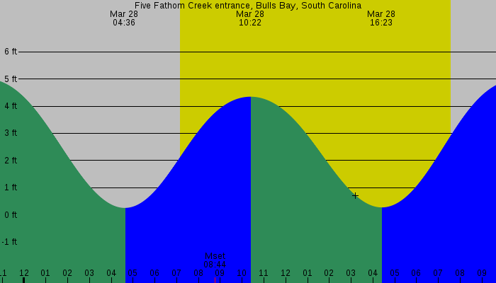 Tide graph for Five Fathom Creek entrance, Bulls Bay, South Carolina
