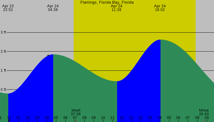 Tide graph for Flamingo, Florida Bay, Florida