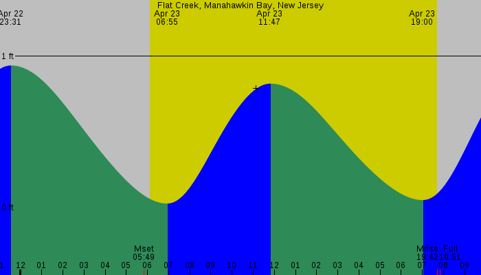 Tide graph for Flat Creek, Manahawkin Bay, New Jersey