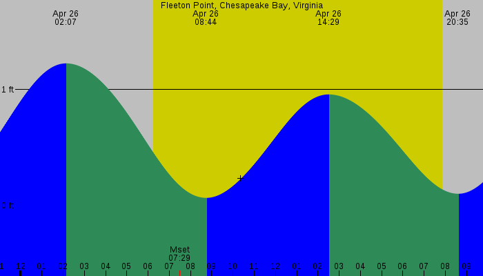 Tide graph for Fleeton Point, Chesapeake Bay, Virginia