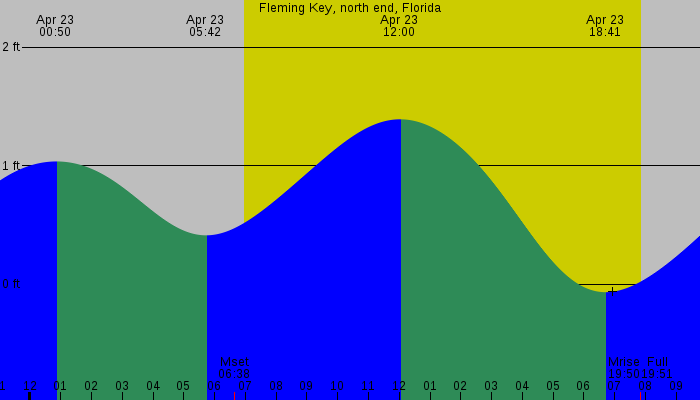 Tide graph for Fleming Key, north end, Florida