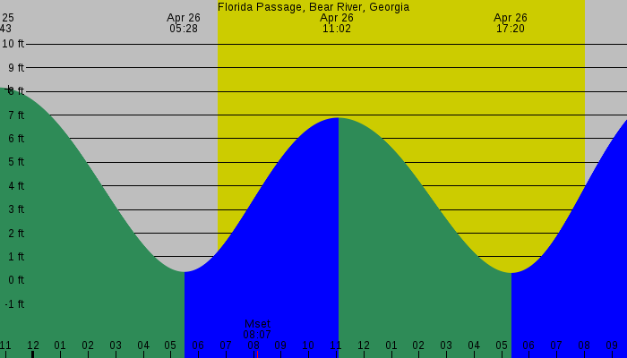 Tide graph for Florida Passage, Bear River, Georgia