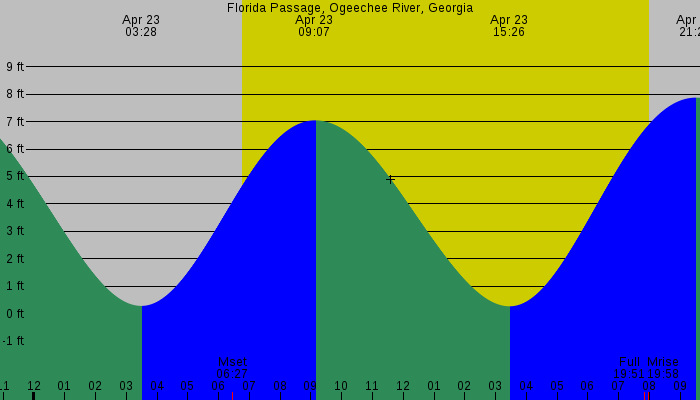 Tide graph for Florida Passage, Ogeechee River, Georgia