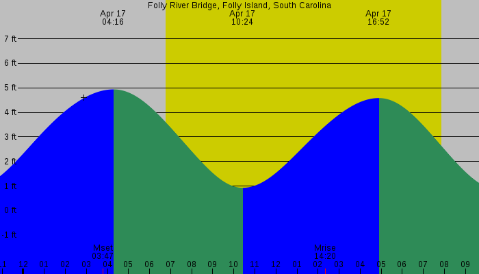 Tide graph for Folly River Bridge, Folly Island, South Carolina