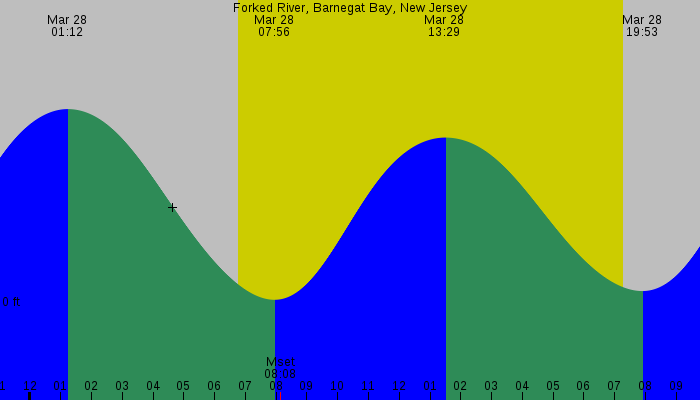 Tide graph for Forked River, Barnegat Bay, New Jersey