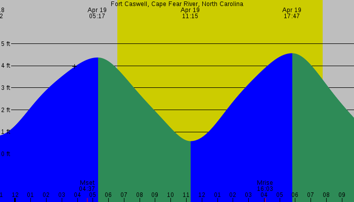 Tide graph for Fort Caswell, Cape Fear River, North Carolina