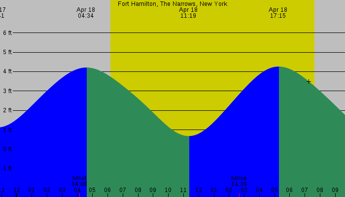 Tide graph for Fort Hamilton, The Narrows, New York