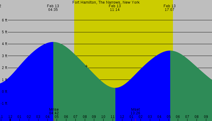 Tide graph for Fort Hamilton, The Narrows, New York