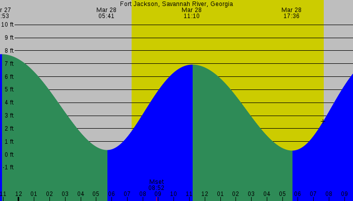 Tide graph for Fort Jackson, Savannah River, Georgia