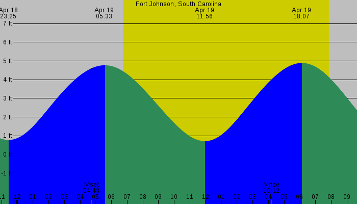 Tide graph for Fort Johnson, South Carolina