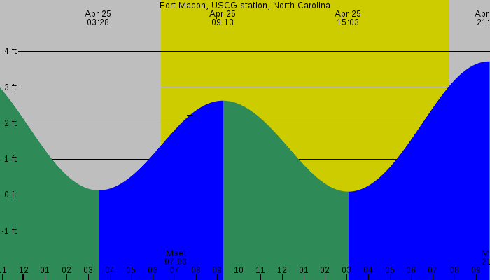 Tide graph for Fort Macon, USCG Station, North Carolina