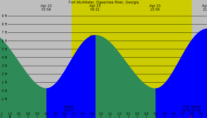 Tide graph for Fort McAllister, Ogeechee River, Georgia