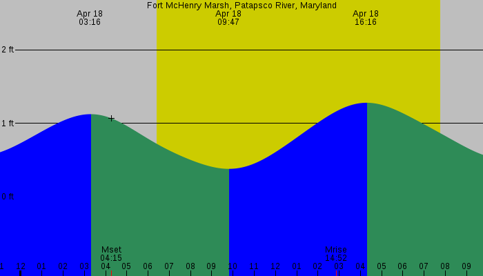 Tide graph for Fort McHenry Marsh, Patapsco River, Maryland