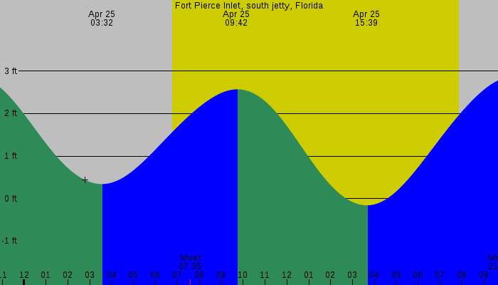 Tide graph for Fort Pierce Inlet, south jetty, Florida