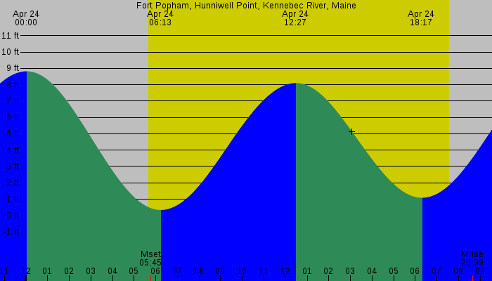 Tide graph for Fort Popham, Hunniwell Point, Kennebec River, Maine