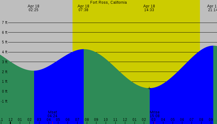 Tide graph for Fort Ross, California