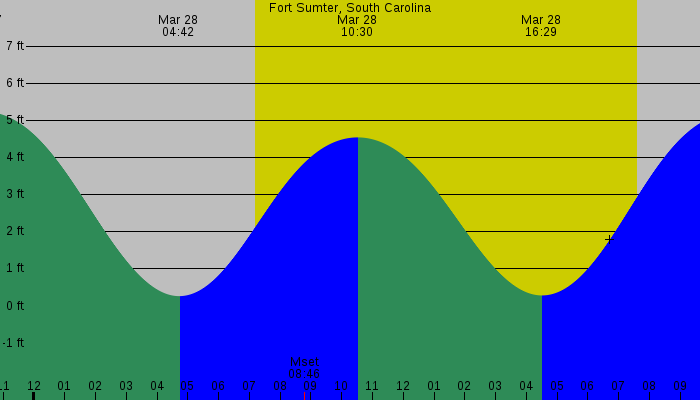Tide graph for Fort Sumter, South Carolina