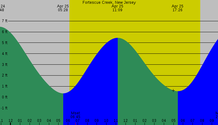 Tide graph for Fortescue Creek, New Jersey