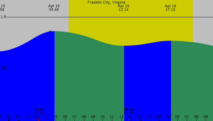 Tide graph for Franklin City, Virginia