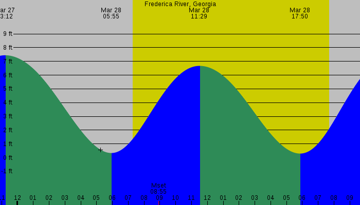 Tide graph for Frederica River, Georgia