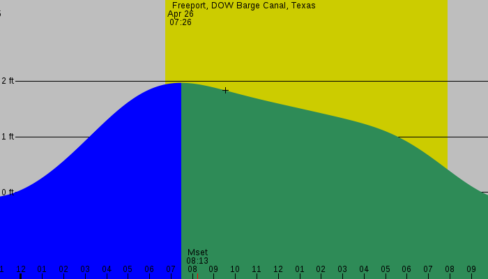 Tide graph for Freeport, DOW Barge Canal, Texas