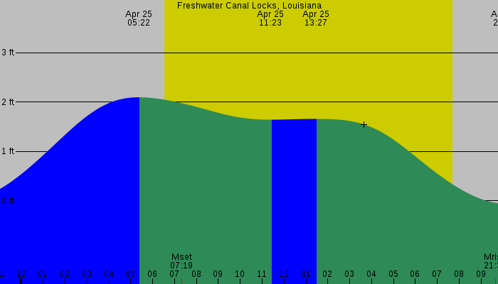 Tide graph for Freshwater Canal Locks, Louisiana