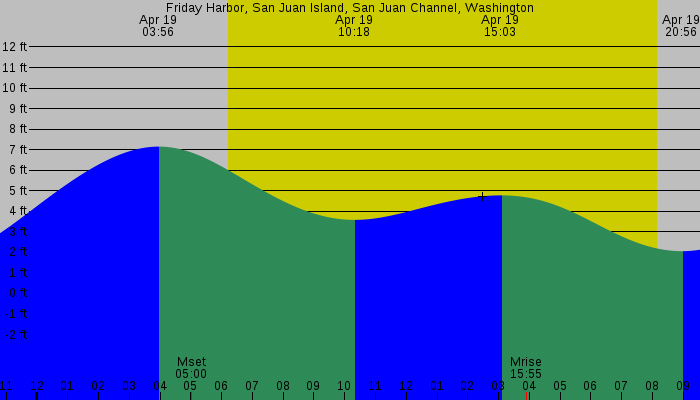 Tide graph for Friday Harbor, San Juan Island, San Juan Channel, Washington