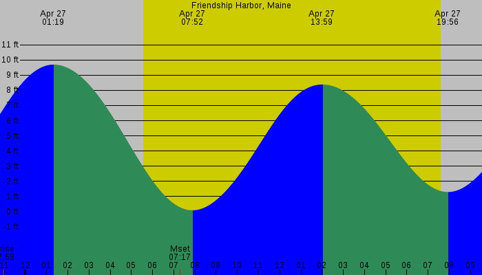 Tide graph for Friendship Harbor, Maine