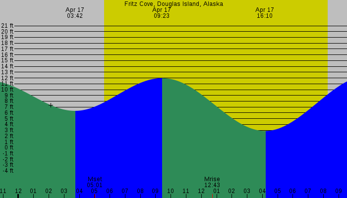 Tide graph for Fritz Cove, Douglas Island, Alaska