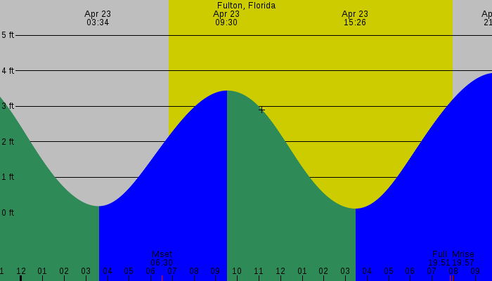 Tide graph for Fulton, Florida