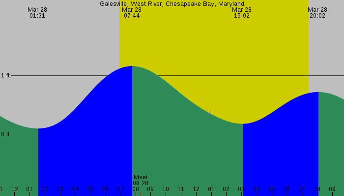 Tide graph for Galesville, West River, Chesapeake Bay, Maryland