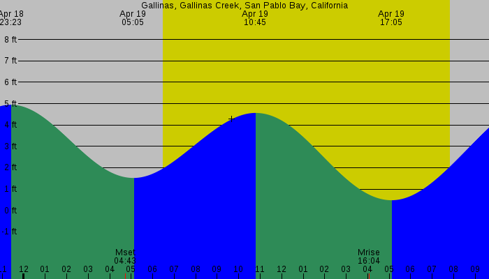 Tide graph for Gallinas, Gallinas Creek, San Pablo Bay, California