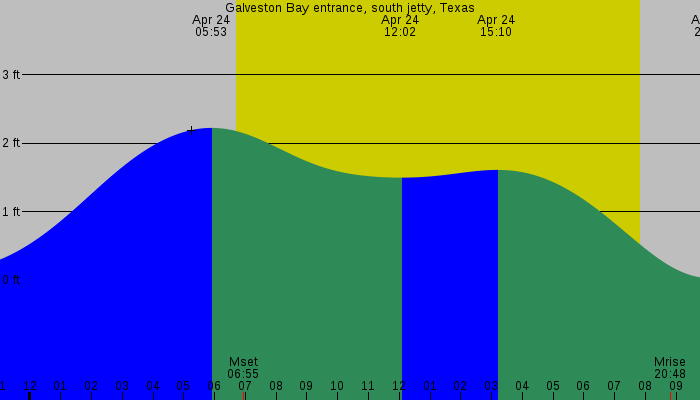 Tide graph for Galveston Bay entrance, south jetty, Texas