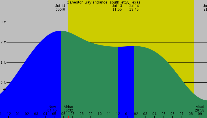 Tide graph for Galveston Bay entrance, south jetty, Texas