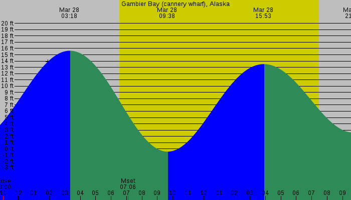 Tide graph for Gambier Bay (cannery wharf), Alaska