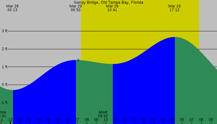 Tide graph for Gandy Bridge, Old Tampa Bay, Florida