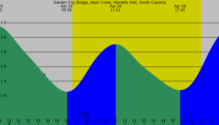 Tide graph for Garden City Bridge, Main Creek, Murrells Inlet, South Carolina