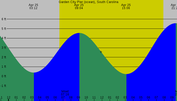 Tide graph for Garden City Pier (ocean), South Carolina