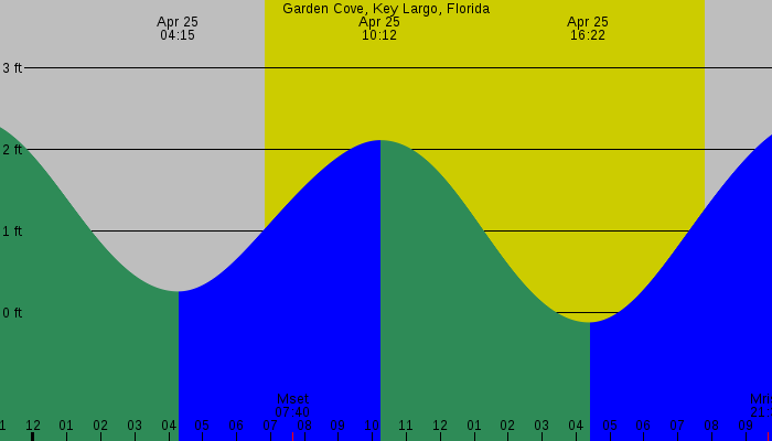 Tide graph for Garden Cove, Key Largo, Florida