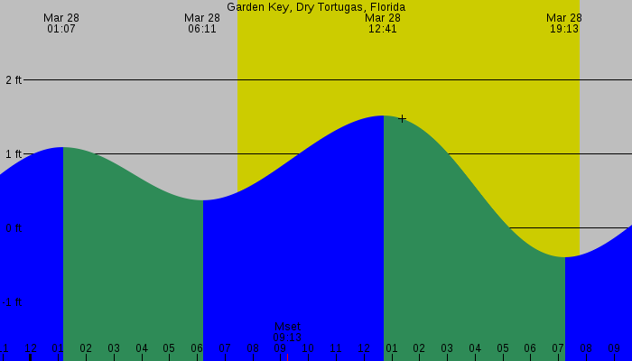 Tide graph for Garden Key, Dry Tortugas, Florida