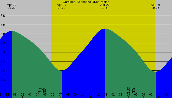 Tide graph for Gardiner, Kennebec River, Maine