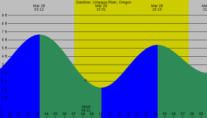 Tide graph for Gardiner, Umpqua River, Oregon