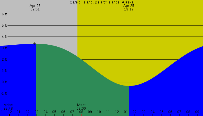 Tide graph for Gareloi Island, Delarof Islands, Alaska