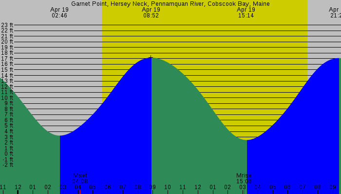 Tide graph for Garnet Point, Hersey Neck, Pennamquan River, Cobscook Bay, Maine