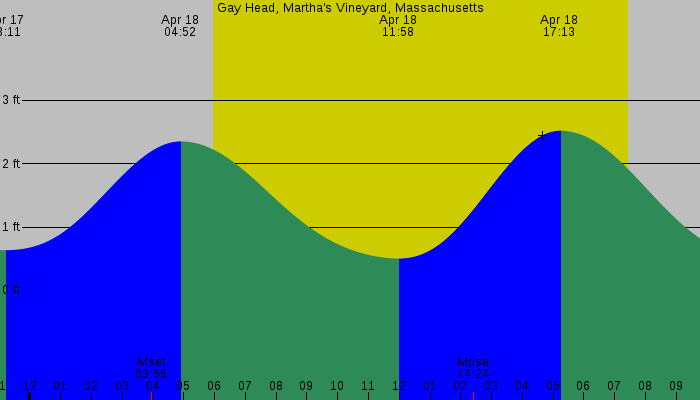 Tide graph for Gay Head, Martha's Vineyard, Massachusetts