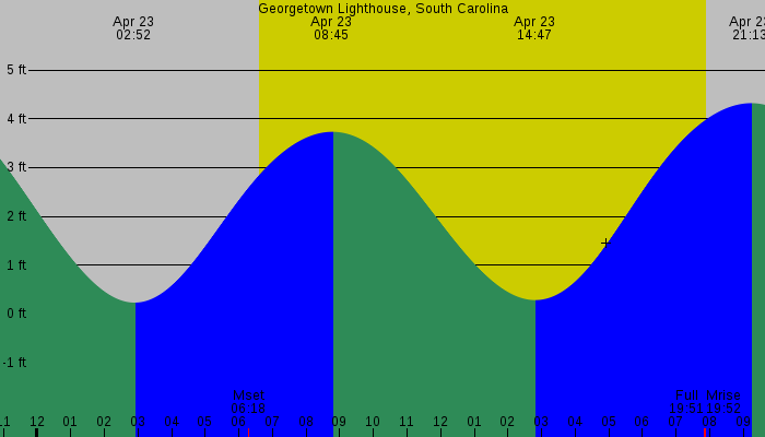 Tide graph for Georgetown Lighthouse, South Carolina