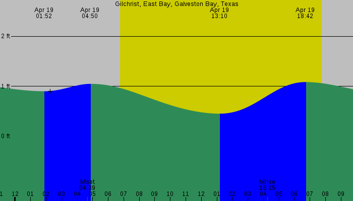 Tide graph for Gilchrist, East Bay, Galveston Bay, Texas