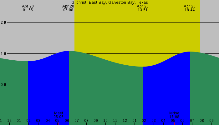 Tide graph for Gilchrist, East Bay, Galveston Bay, Texas
